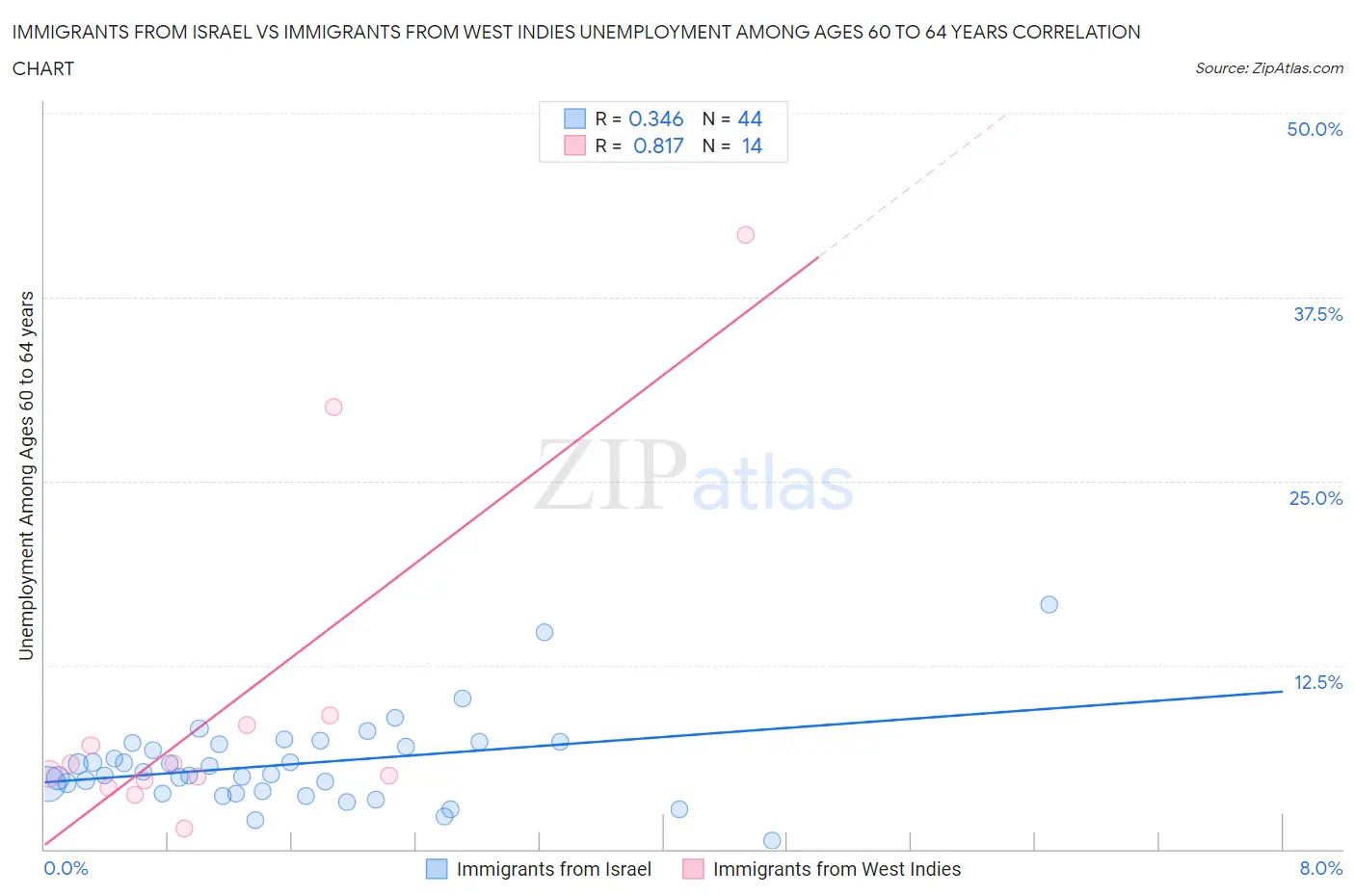 Immigrants from Israel vs Immigrants from West Indies Unemployment Among Ages 60 to 64 years
