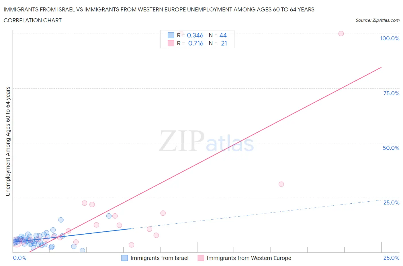 Immigrants from Israel vs Immigrants from Western Europe Unemployment Among Ages 60 to 64 years