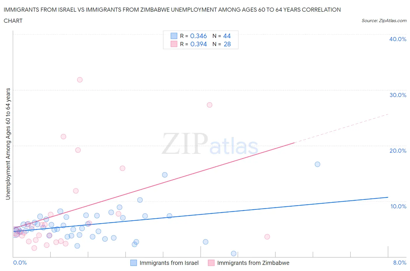 Immigrants from Israel vs Immigrants from Zimbabwe Unemployment Among Ages 60 to 64 years