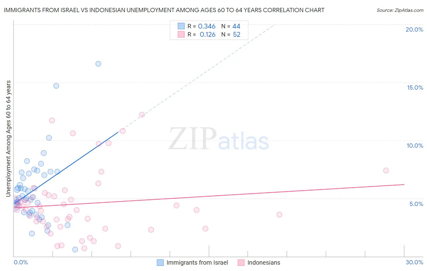 Immigrants from Israel vs Indonesian Unemployment Among Ages 60 to 64 years