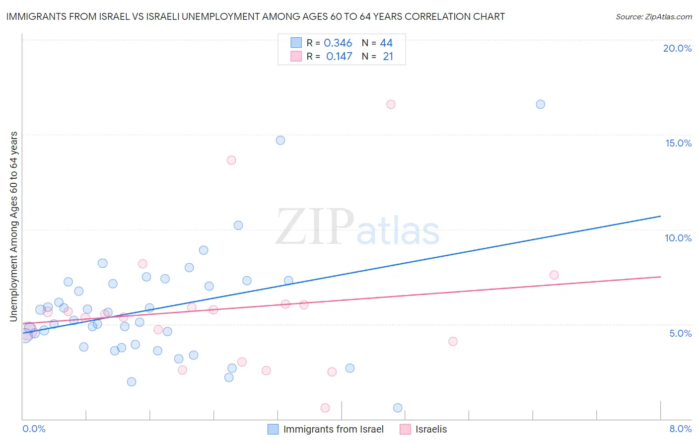 Immigrants from Israel vs Israeli Unemployment Among Ages 60 to 64 years