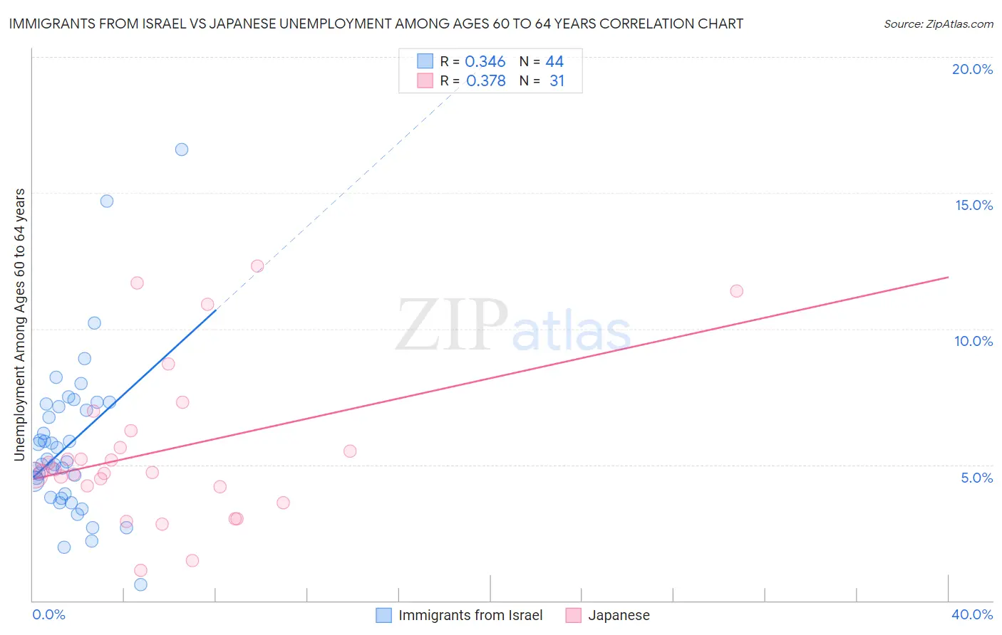 Immigrants from Israel vs Japanese Unemployment Among Ages 60 to 64 years