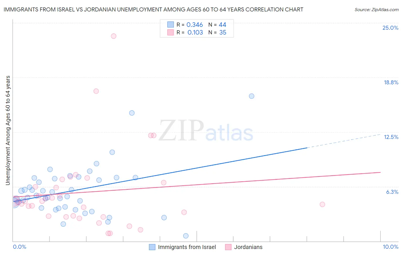 Immigrants from Israel vs Jordanian Unemployment Among Ages 60 to 64 years