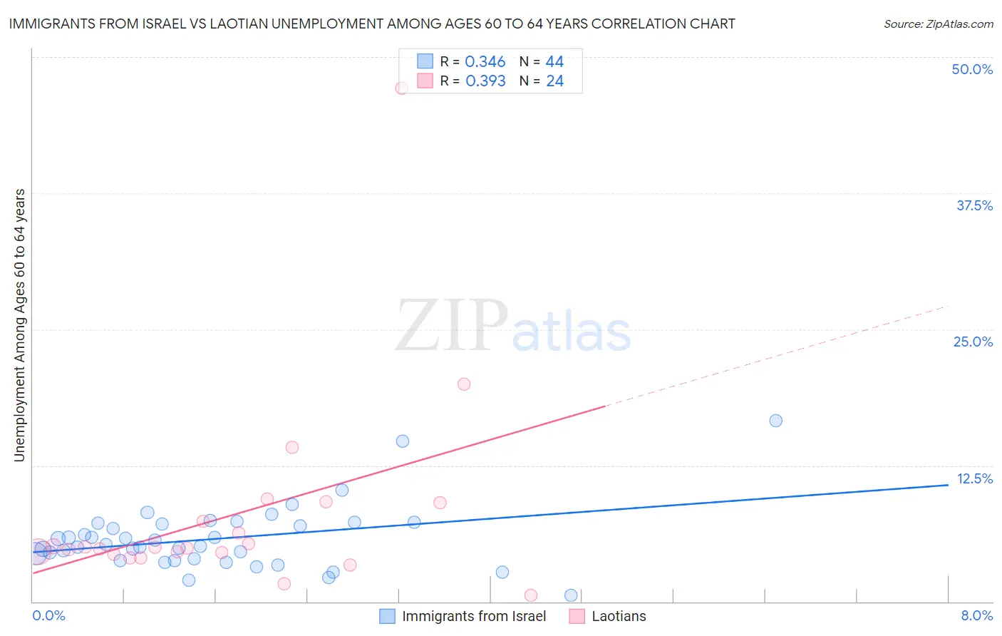 Immigrants from Israel vs Laotian Unemployment Among Ages 60 to 64 years