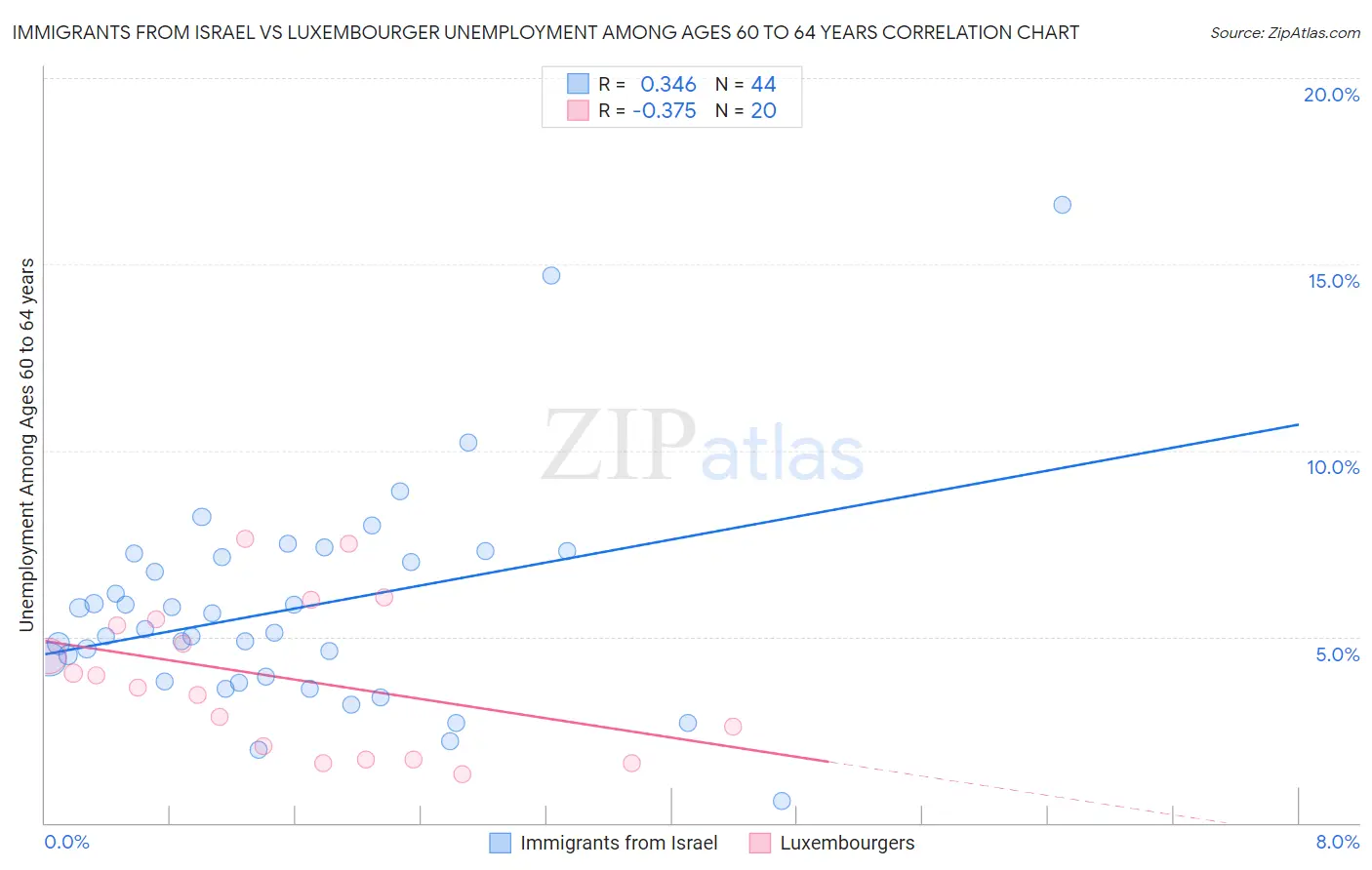 Immigrants from Israel vs Luxembourger Unemployment Among Ages 60 to 64 years