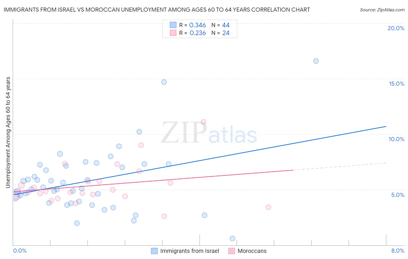 Immigrants from Israel vs Moroccan Unemployment Among Ages 60 to 64 years
