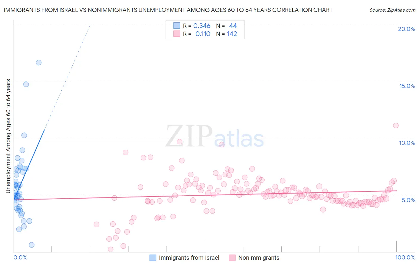 Immigrants from Israel vs Nonimmigrants Unemployment Among Ages 60 to 64 years