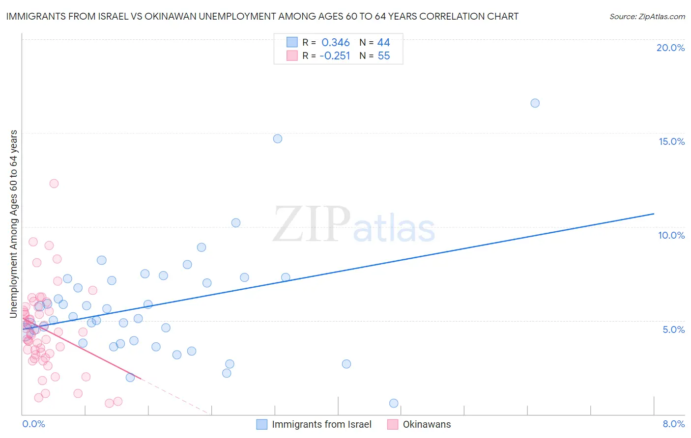 Immigrants from Israel vs Okinawan Unemployment Among Ages 60 to 64 years