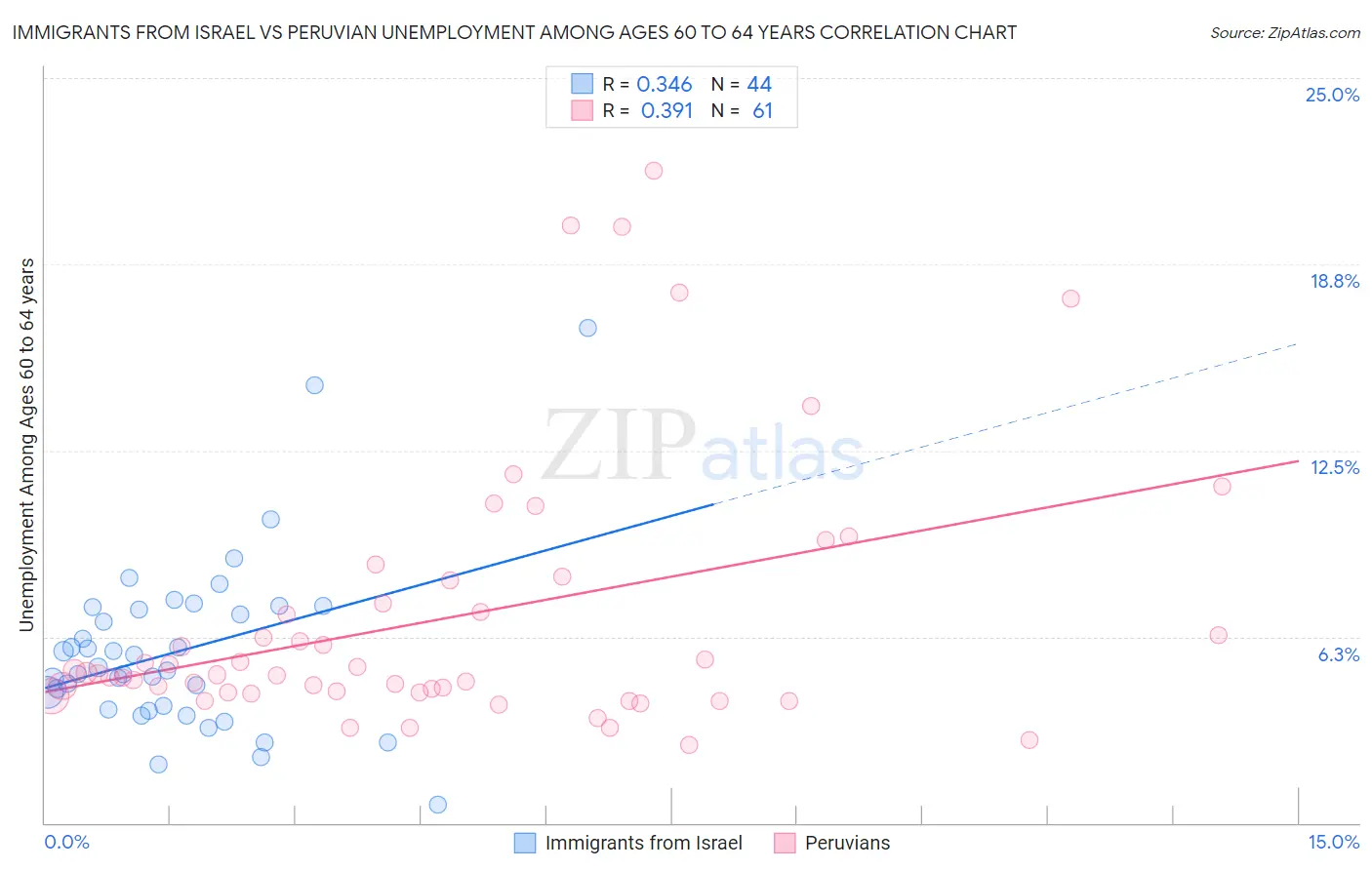 Immigrants from Israel vs Peruvian Unemployment Among Ages 60 to 64 years