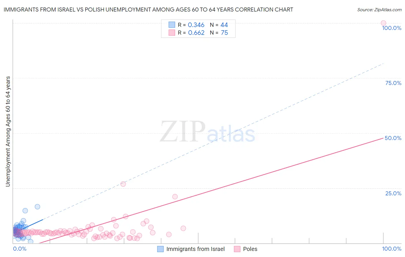 Immigrants from Israel vs Polish Unemployment Among Ages 60 to 64 years