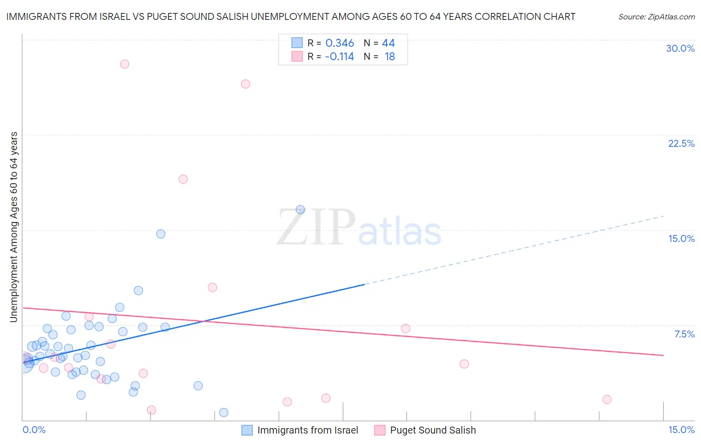 Immigrants from Israel vs Puget Sound Salish Unemployment Among Ages 60 to 64 years
