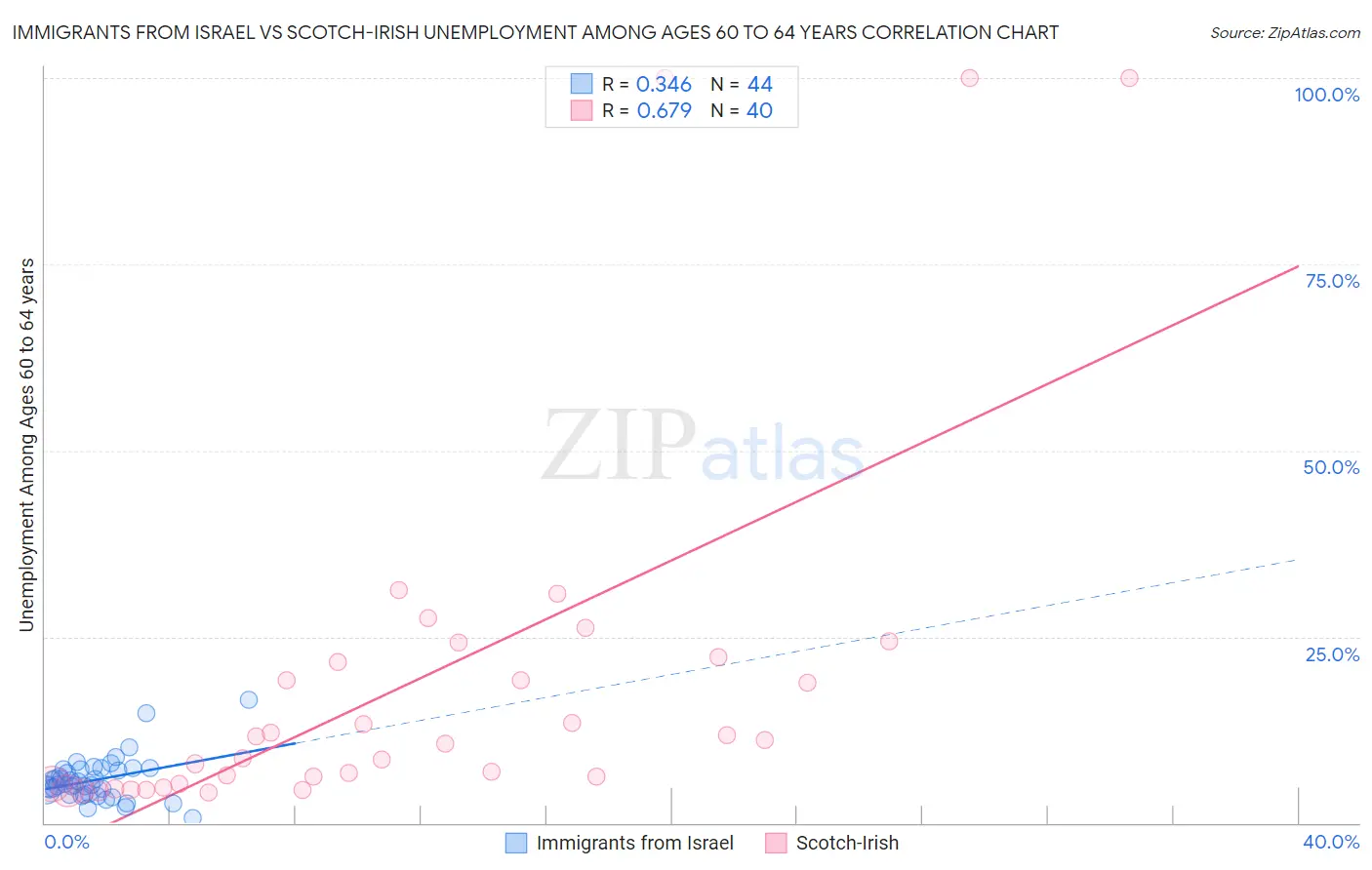Immigrants from Israel vs Scotch-Irish Unemployment Among Ages 60 to 64 years