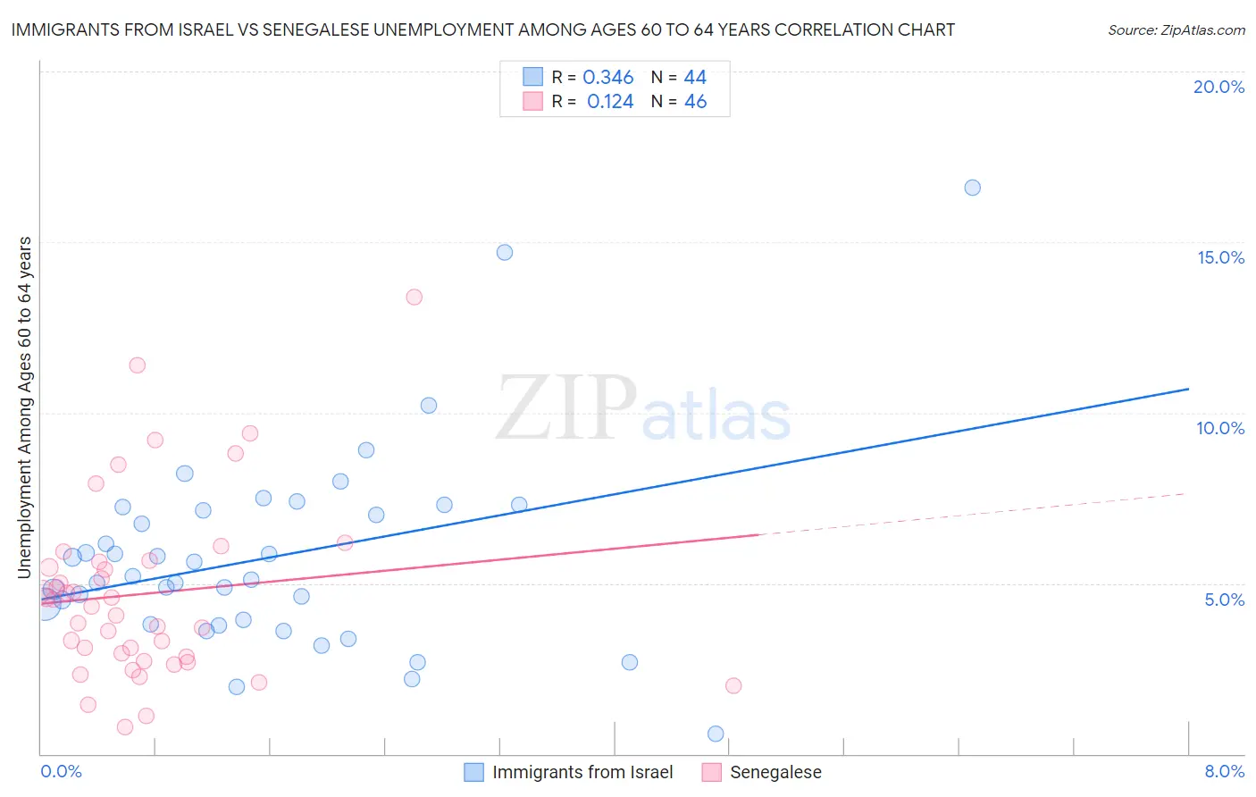 Immigrants from Israel vs Senegalese Unemployment Among Ages 60 to 64 years