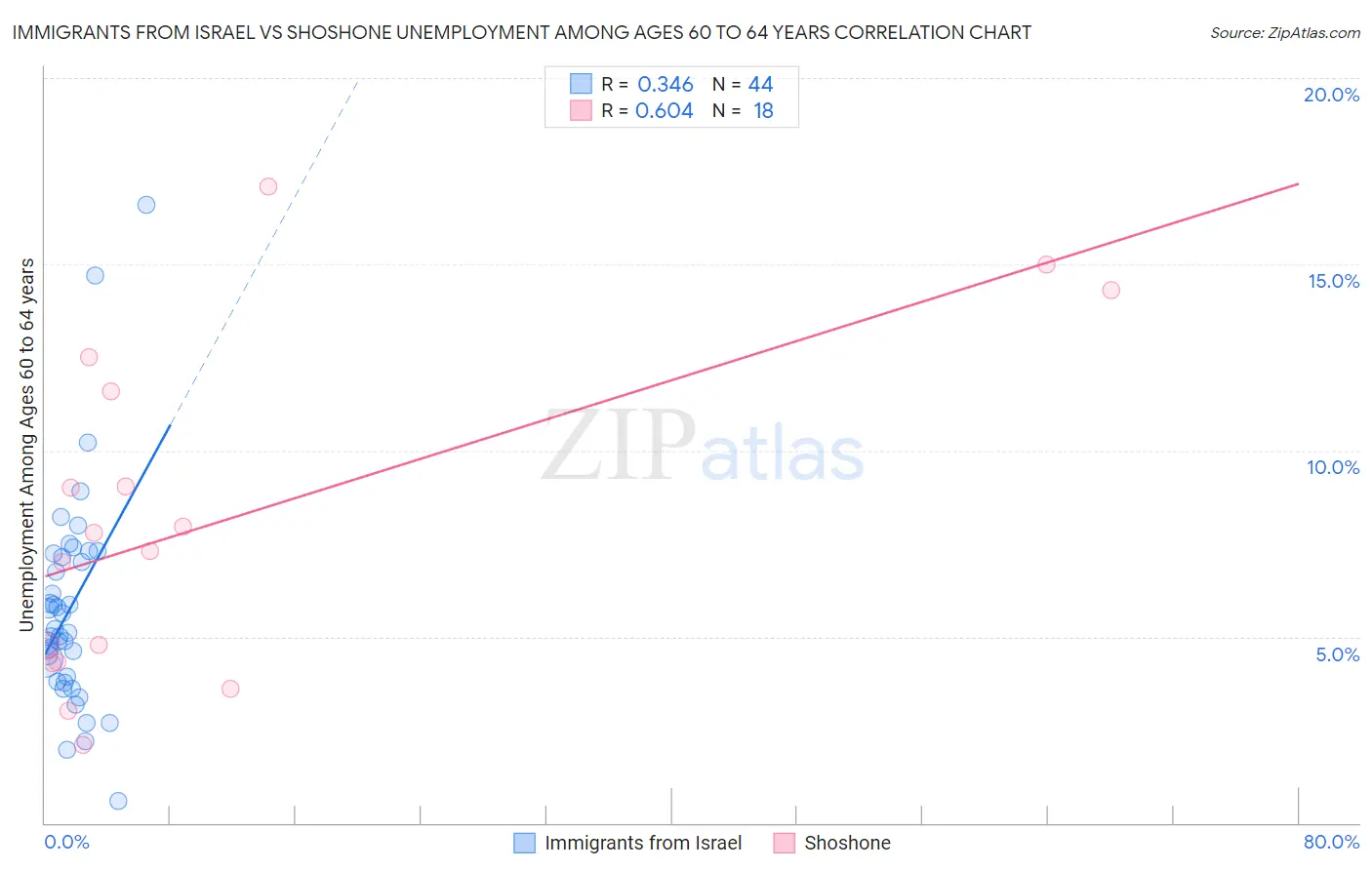 Immigrants from Israel vs Shoshone Unemployment Among Ages 60 to 64 years