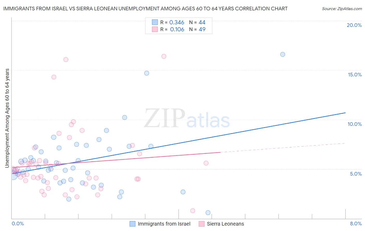 Immigrants from Israel vs Sierra Leonean Unemployment Among Ages 60 to 64 years