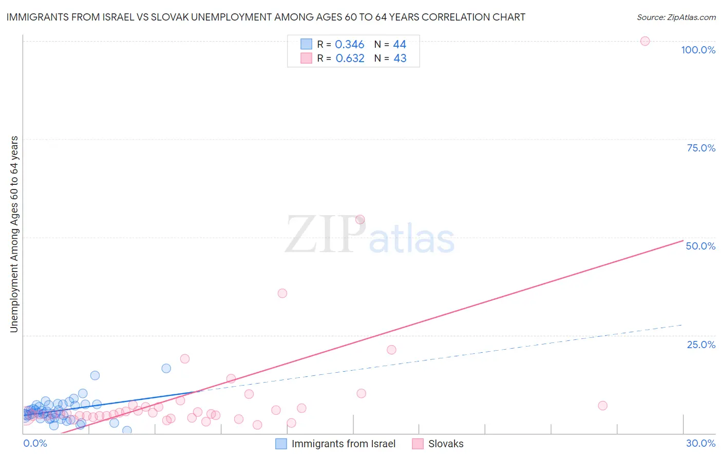 Immigrants from Israel vs Slovak Unemployment Among Ages 60 to 64 years