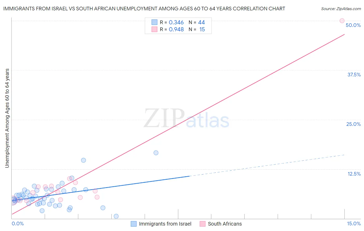 Immigrants from Israel vs South African Unemployment Among Ages 60 to 64 years