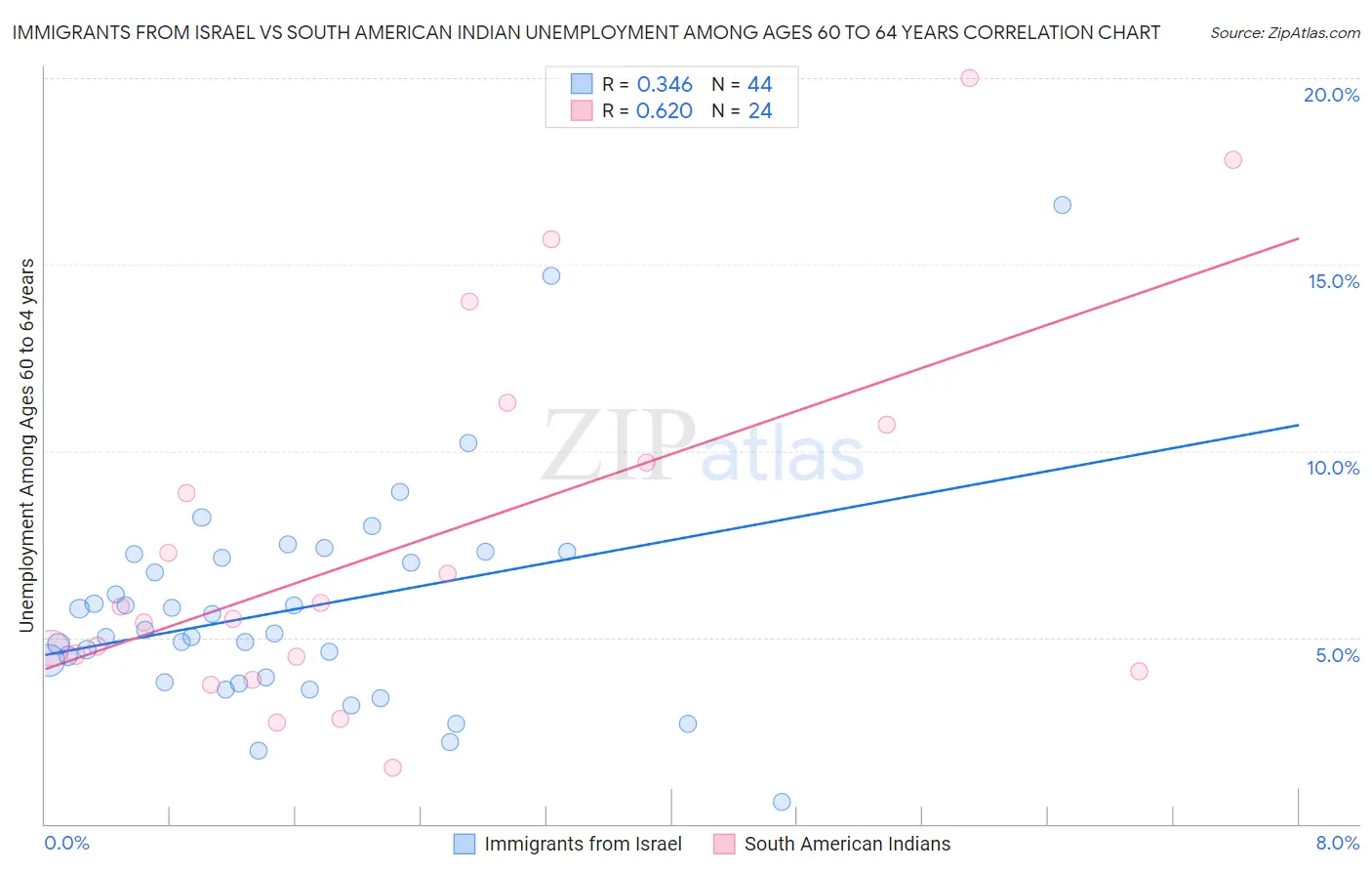Immigrants from Israel vs South American Indian Unemployment Among Ages 60 to 64 years