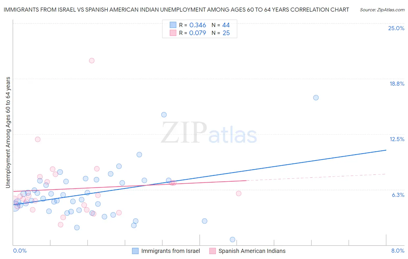 Immigrants from Israel vs Spanish American Indian Unemployment Among Ages 60 to 64 years