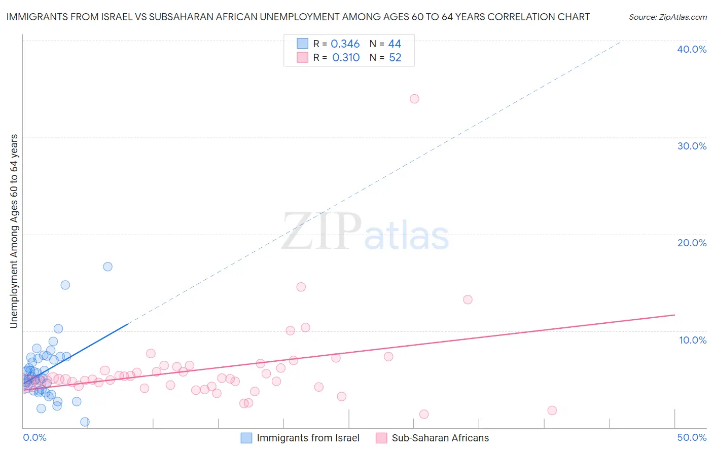 Immigrants from Israel vs Subsaharan African Unemployment Among Ages 60 to 64 years