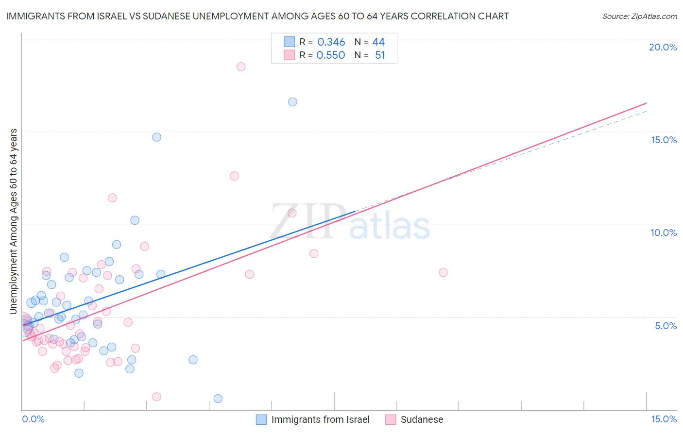 Immigrants from Israel vs Sudanese Unemployment Among Ages 60 to 64 years