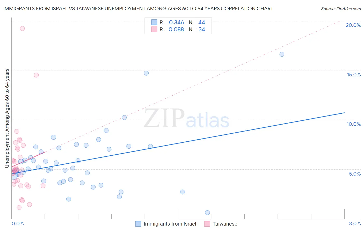 Immigrants from Israel vs Taiwanese Unemployment Among Ages 60 to 64 years