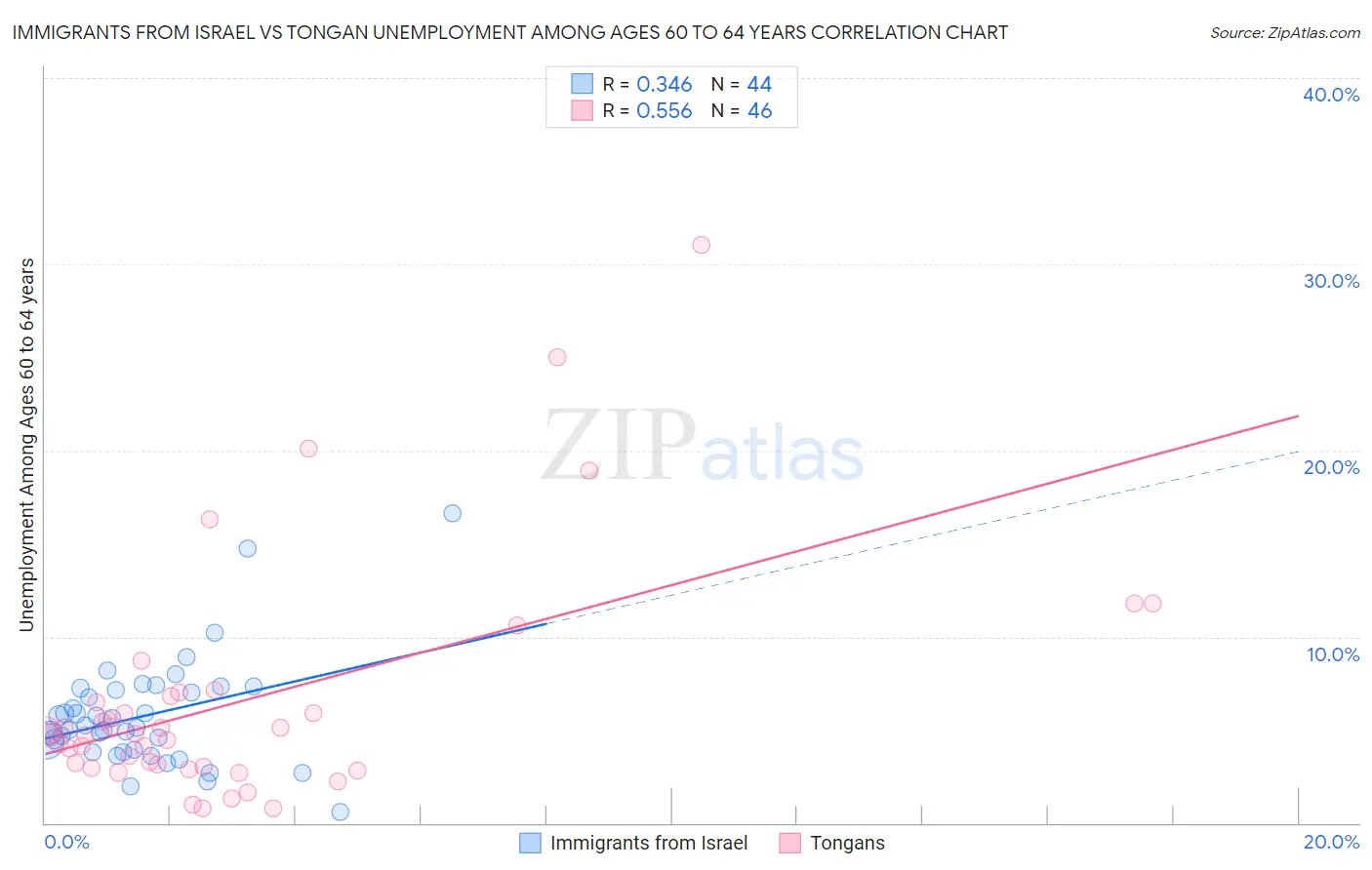 Immigrants from Israel vs Tongan Unemployment Among Ages 60 to 64 years