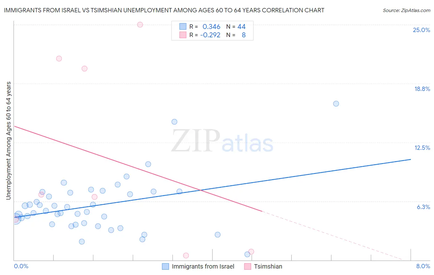 Immigrants from Israel vs Tsimshian Unemployment Among Ages 60 to 64 years
