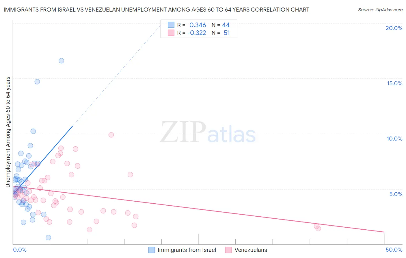 Immigrants from Israel vs Venezuelan Unemployment Among Ages 60 to 64 years
