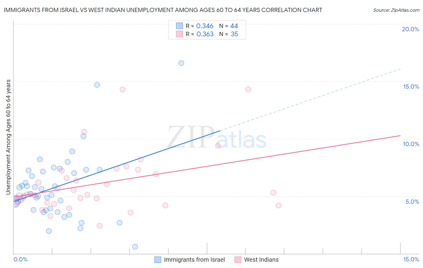 Immigrants from Israel vs West Indian Unemployment Among Ages 60 to 64 years