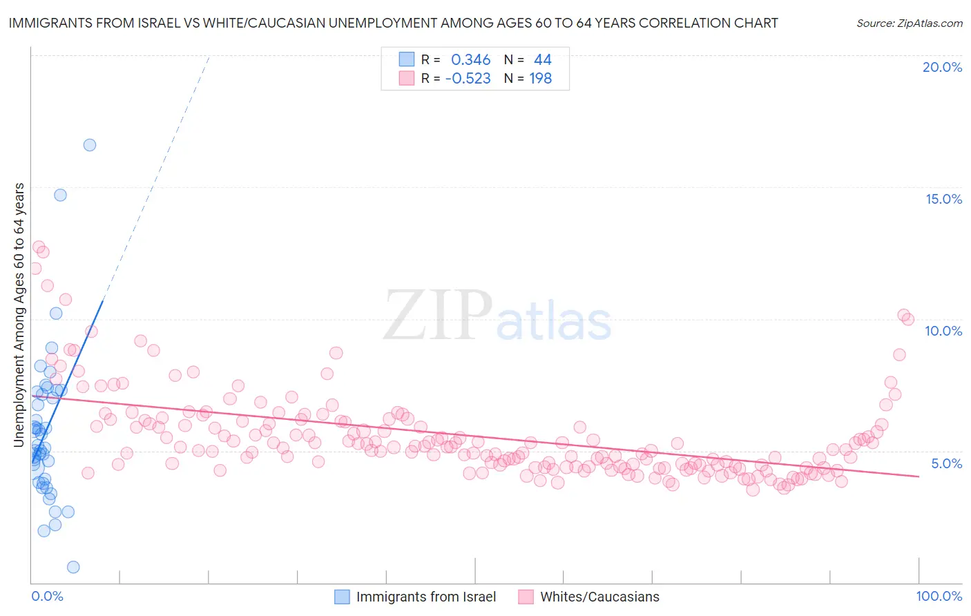 Immigrants from Israel vs White/Caucasian Unemployment Among Ages 60 to 64 years