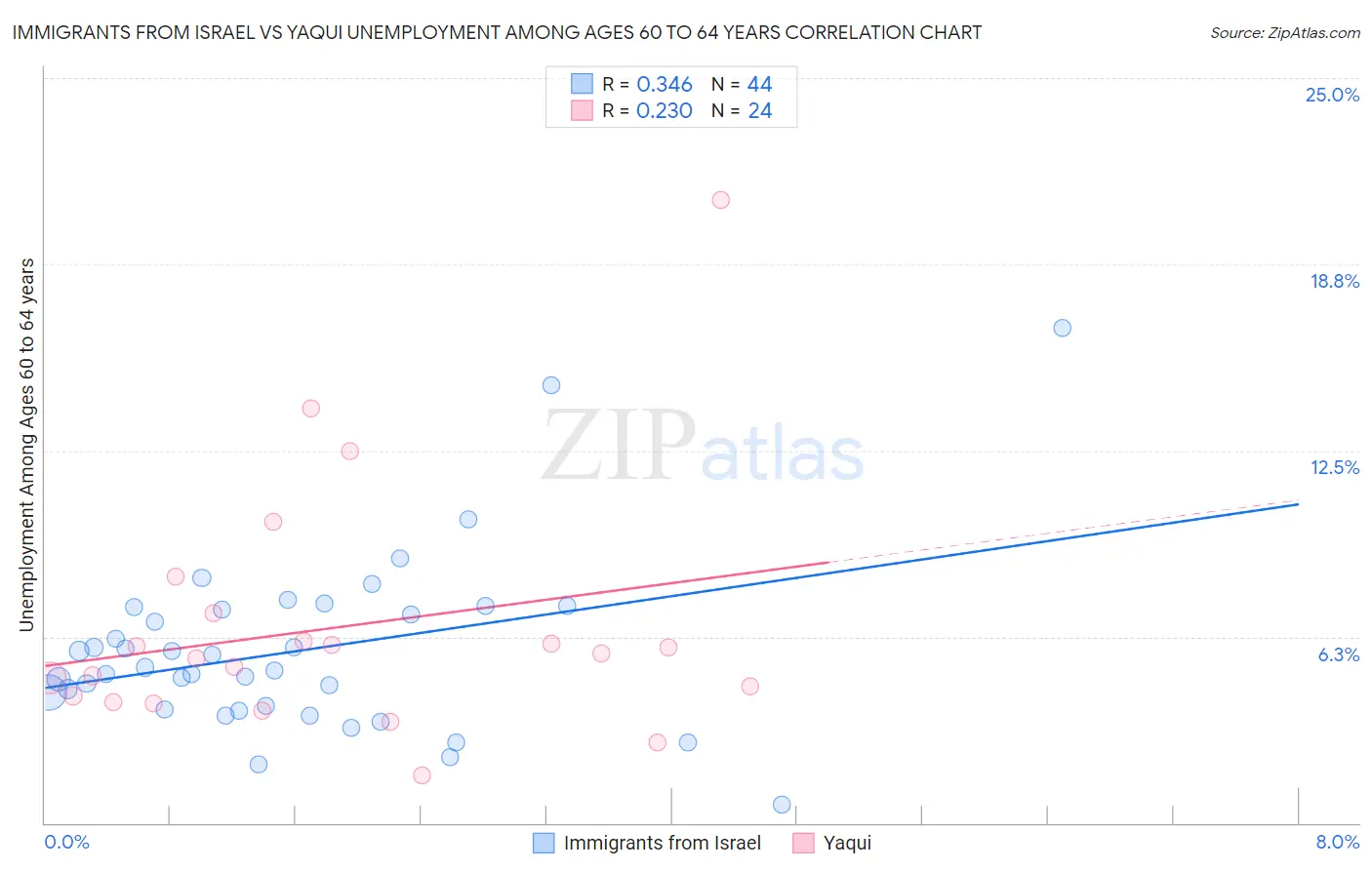 Immigrants from Israel vs Yaqui Unemployment Among Ages 60 to 64 years