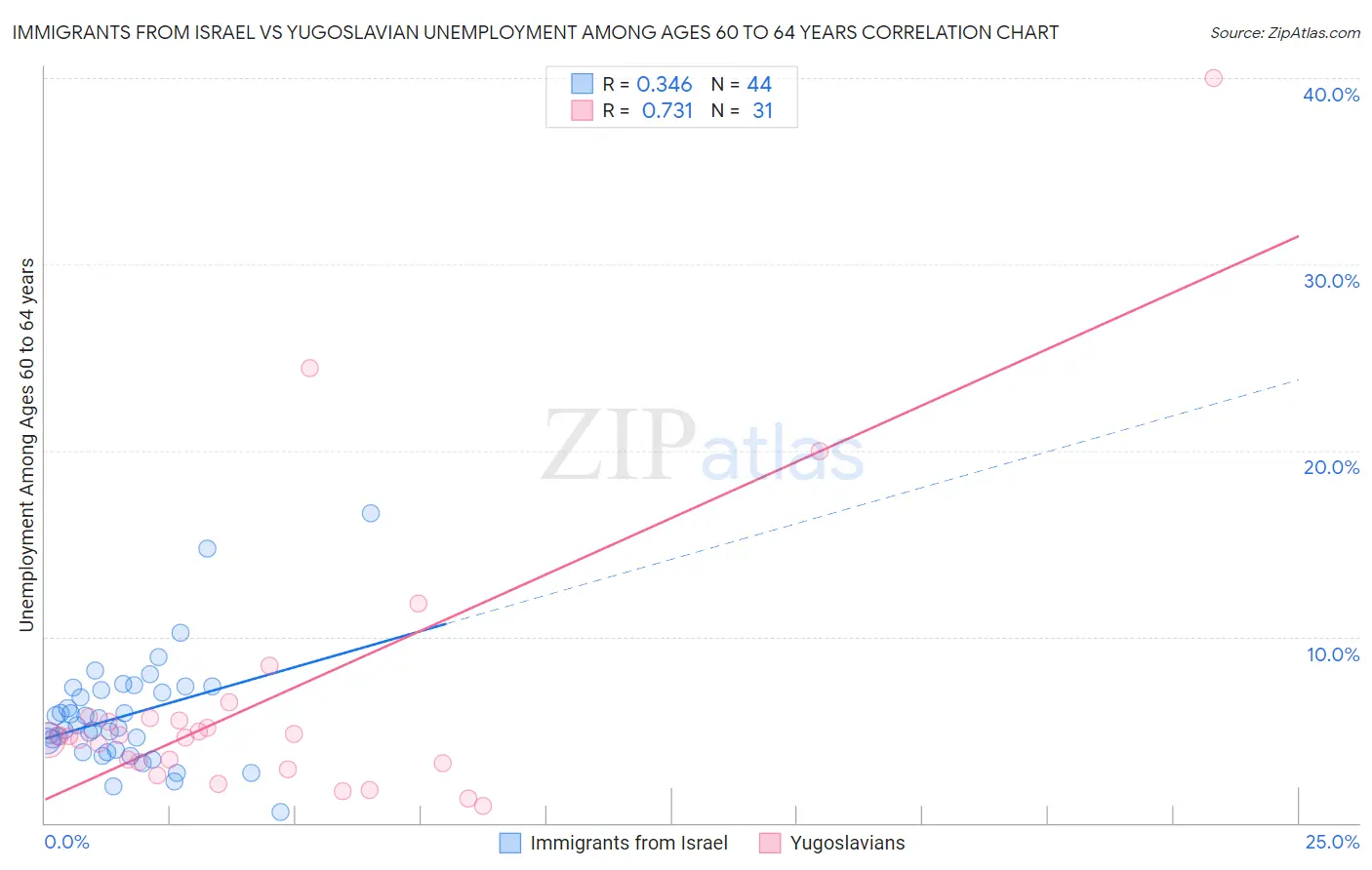 Immigrants from Israel vs Yugoslavian Unemployment Among Ages 60 to 64 years