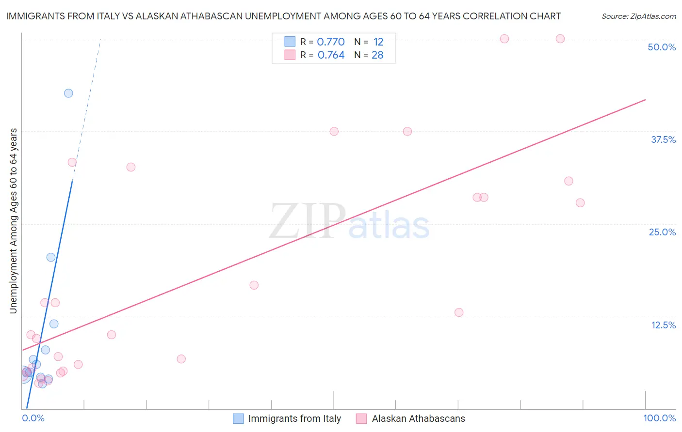 Immigrants from Italy vs Alaskan Athabascan Unemployment Among Ages 60 to 64 years