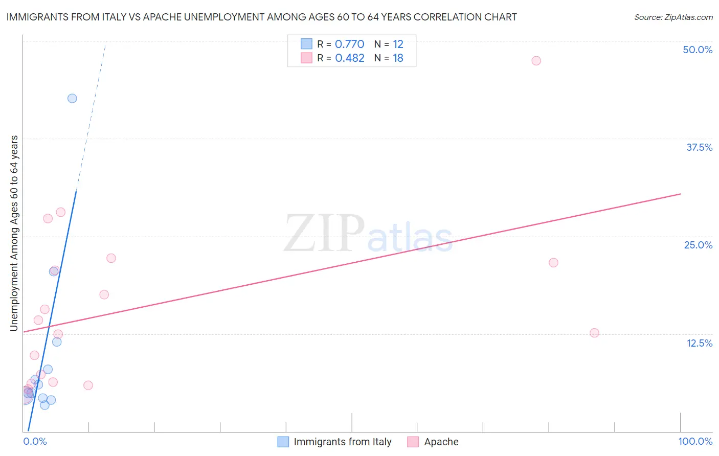 Immigrants from Italy vs Apache Unemployment Among Ages 60 to 64 years