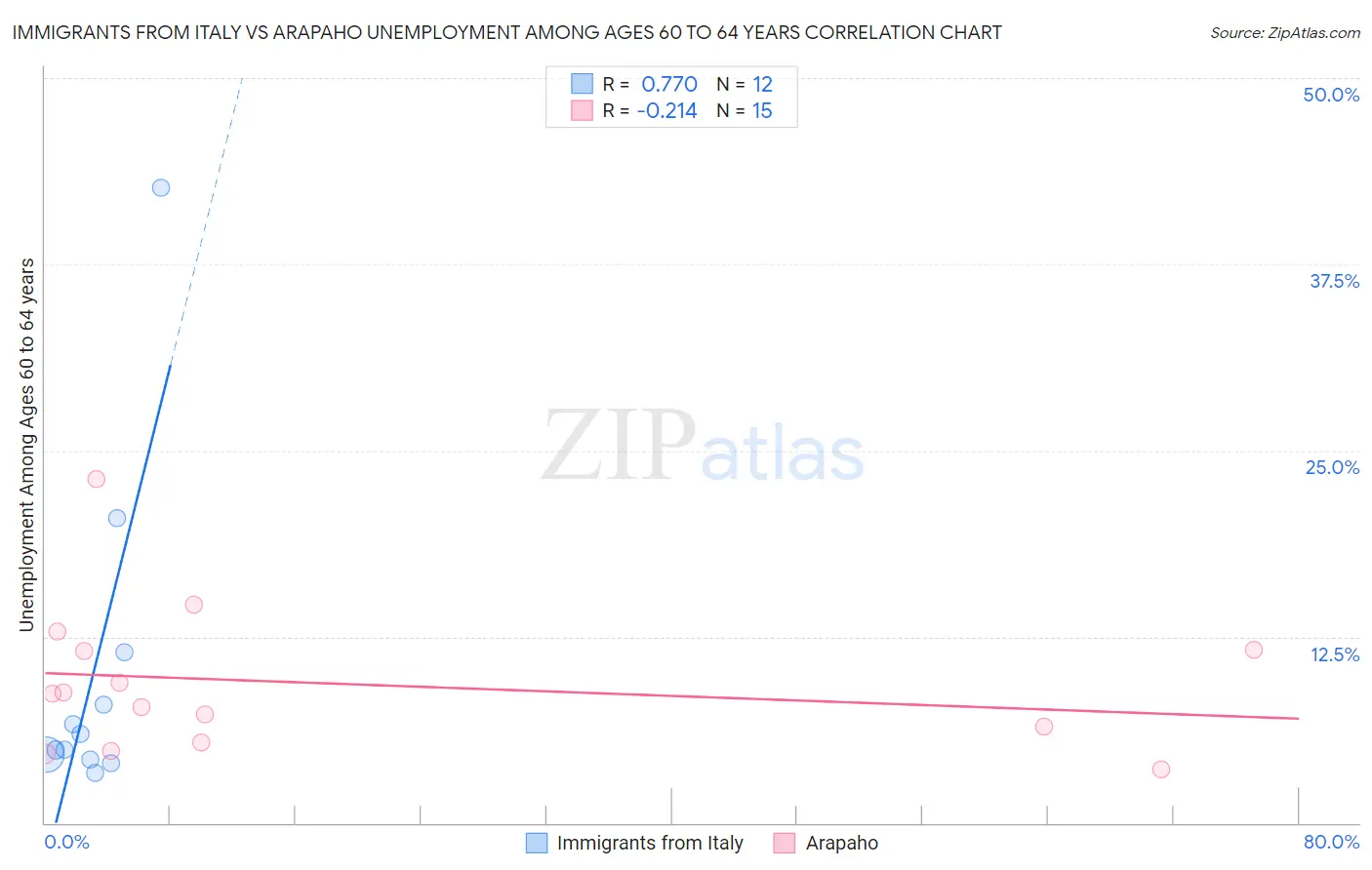 Immigrants from Italy vs Arapaho Unemployment Among Ages 60 to 64 years