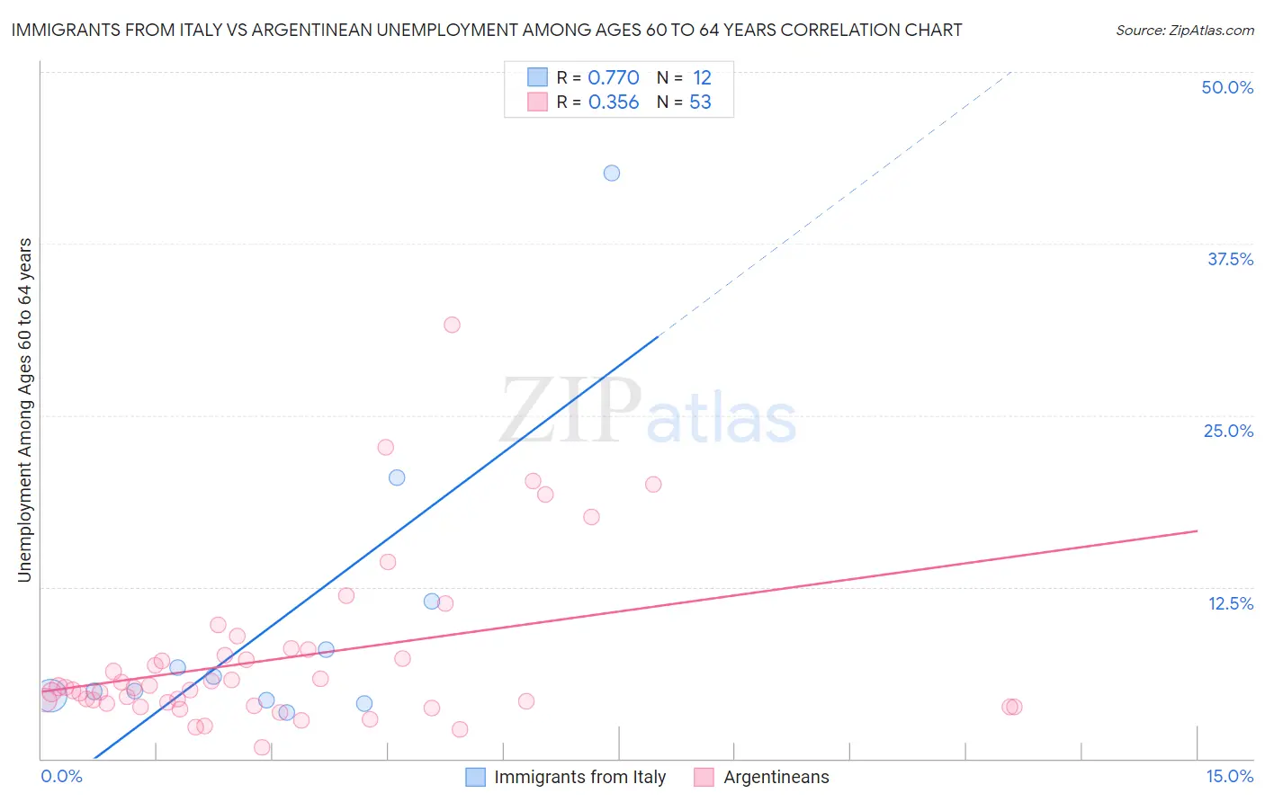 Immigrants from Italy vs Argentinean Unemployment Among Ages 60 to 64 years