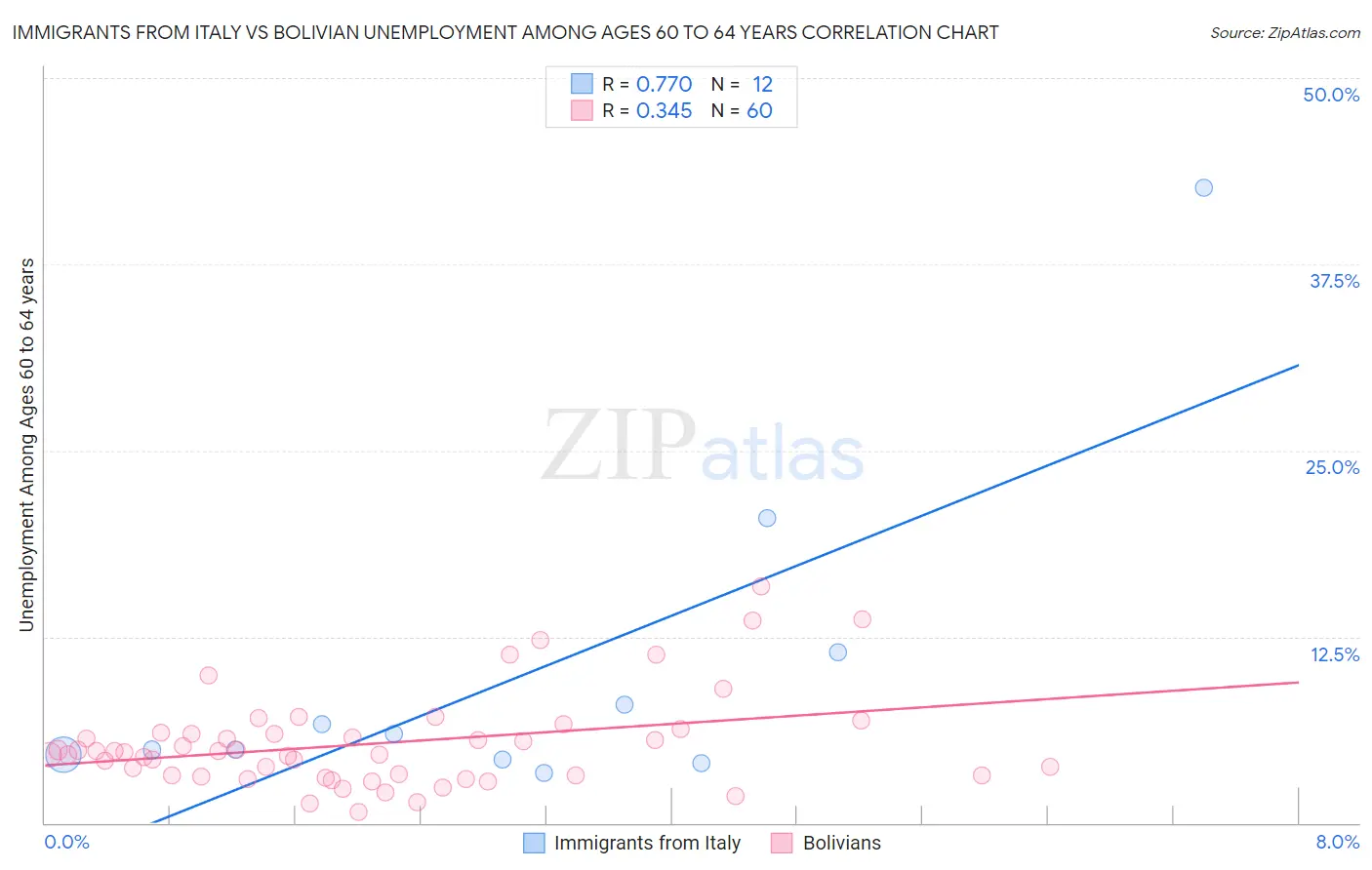 Immigrants from Italy vs Bolivian Unemployment Among Ages 60 to 64 years