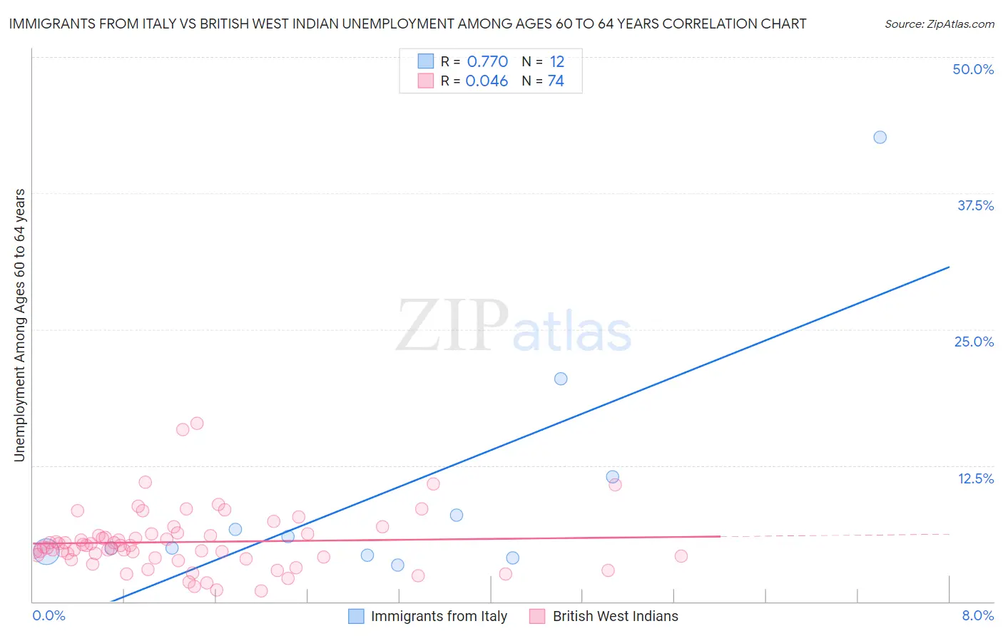 Immigrants from Italy vs British West Indian Unemployment Among Ages 60 to 64 years