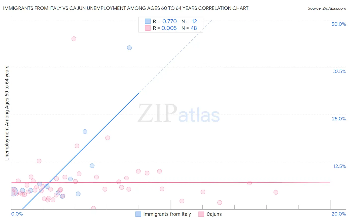 Immigrants from Italy vs Cajun Unemployment Among Ages 60 to 64 years