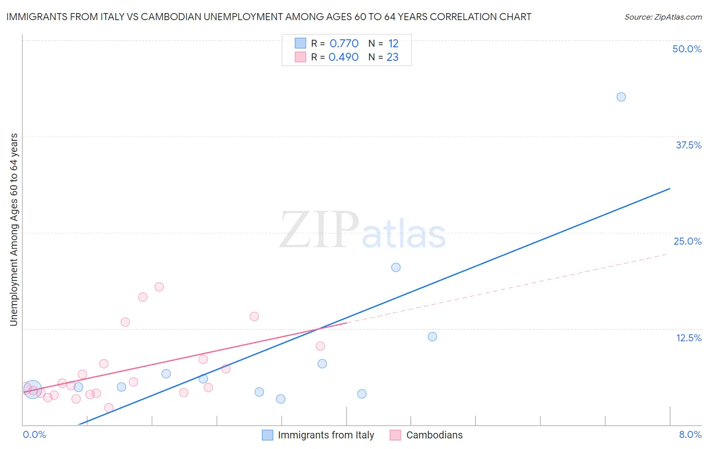 Immigrants from Italy vs Cambodian Unemployment Among Ages 60 to 64 years