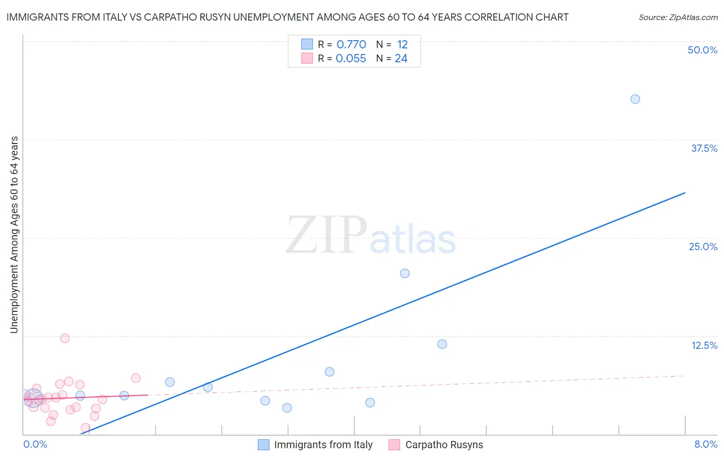 Immigrants from Italy vs Carpatho Rusyn Unemployment Among Ages 60 to 64 years