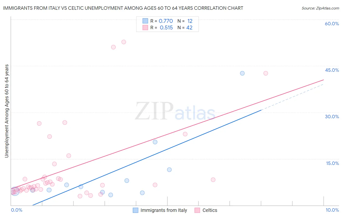 Immigrants from Italy vs Celtic Unemployment Among Ages 60 to 64 years