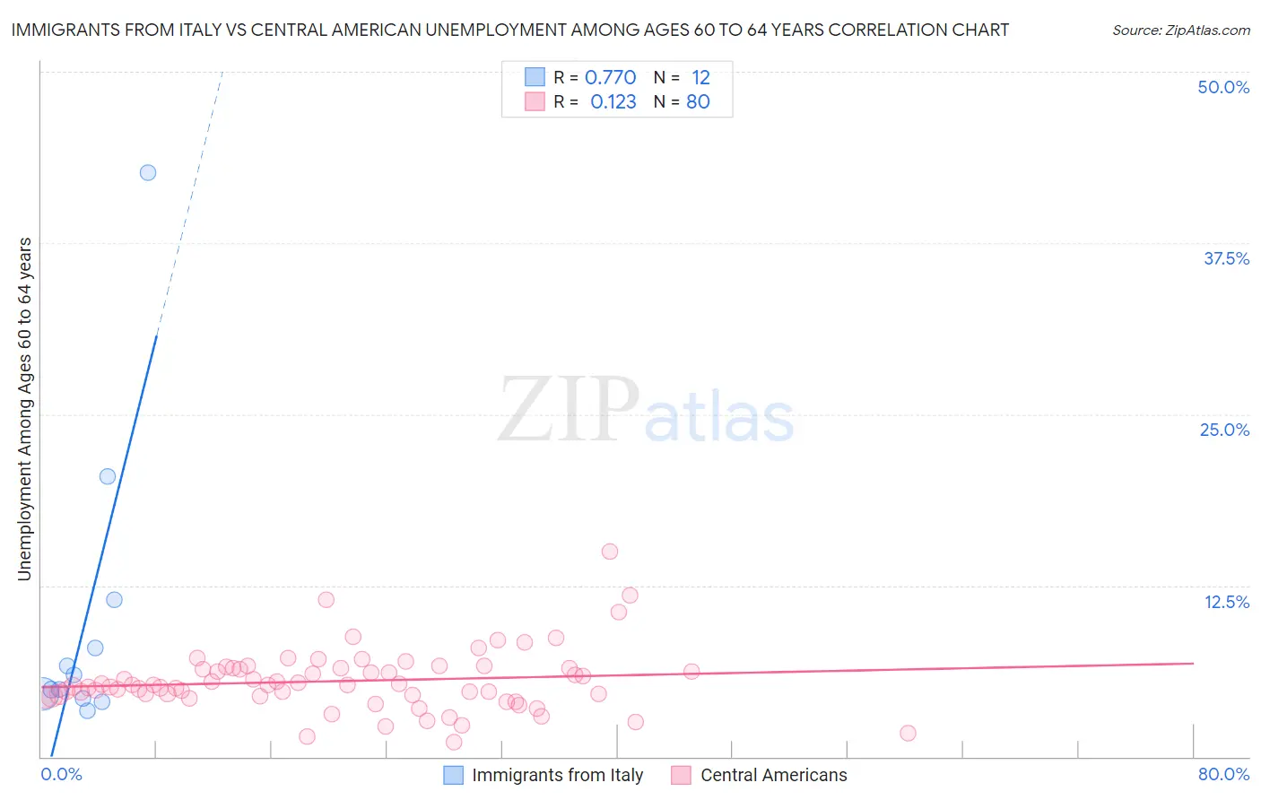 Immigrants from Italy vs Central American Unemployment Among Ages 60 to 64 years