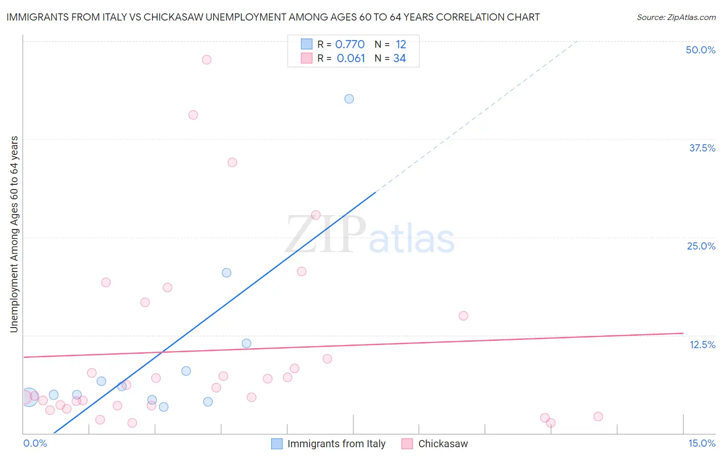 Immigrants from Italy vs Chickasaw Unemployment Among Ages 60 to 64 years