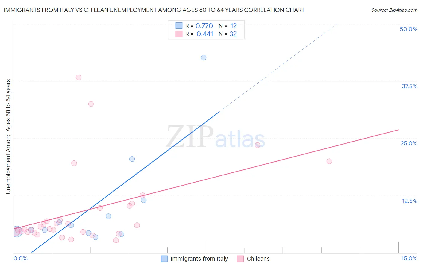 Immigrants from Italy vs Chilean Unemployment Among Ages 60 to 64 years