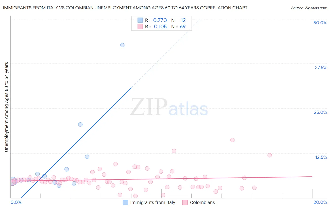 Immigrants from Italy vs Colombian Unemployment Among Ages 60 to 64 years