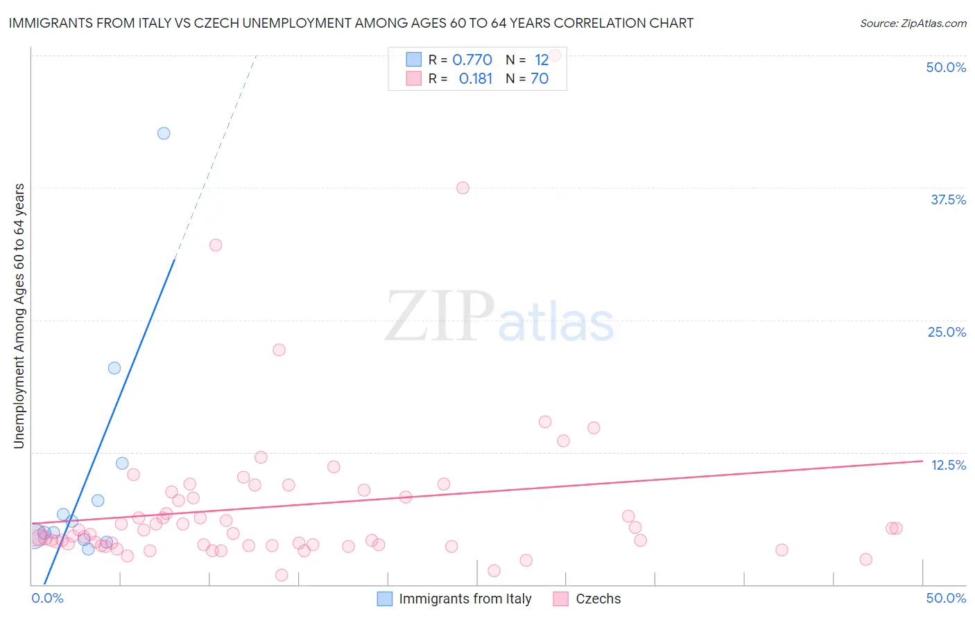 Immigrants from Italy vs Czech Unemployment Among Ages 60 to 64 years