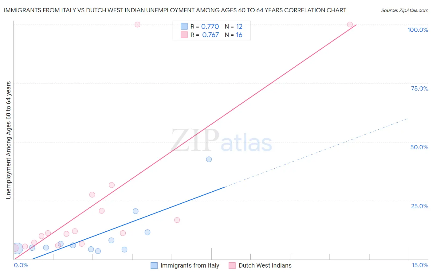 Immigrants from Italy vs Dutch West Indian Unemployment Among Ages 60 to 64 years