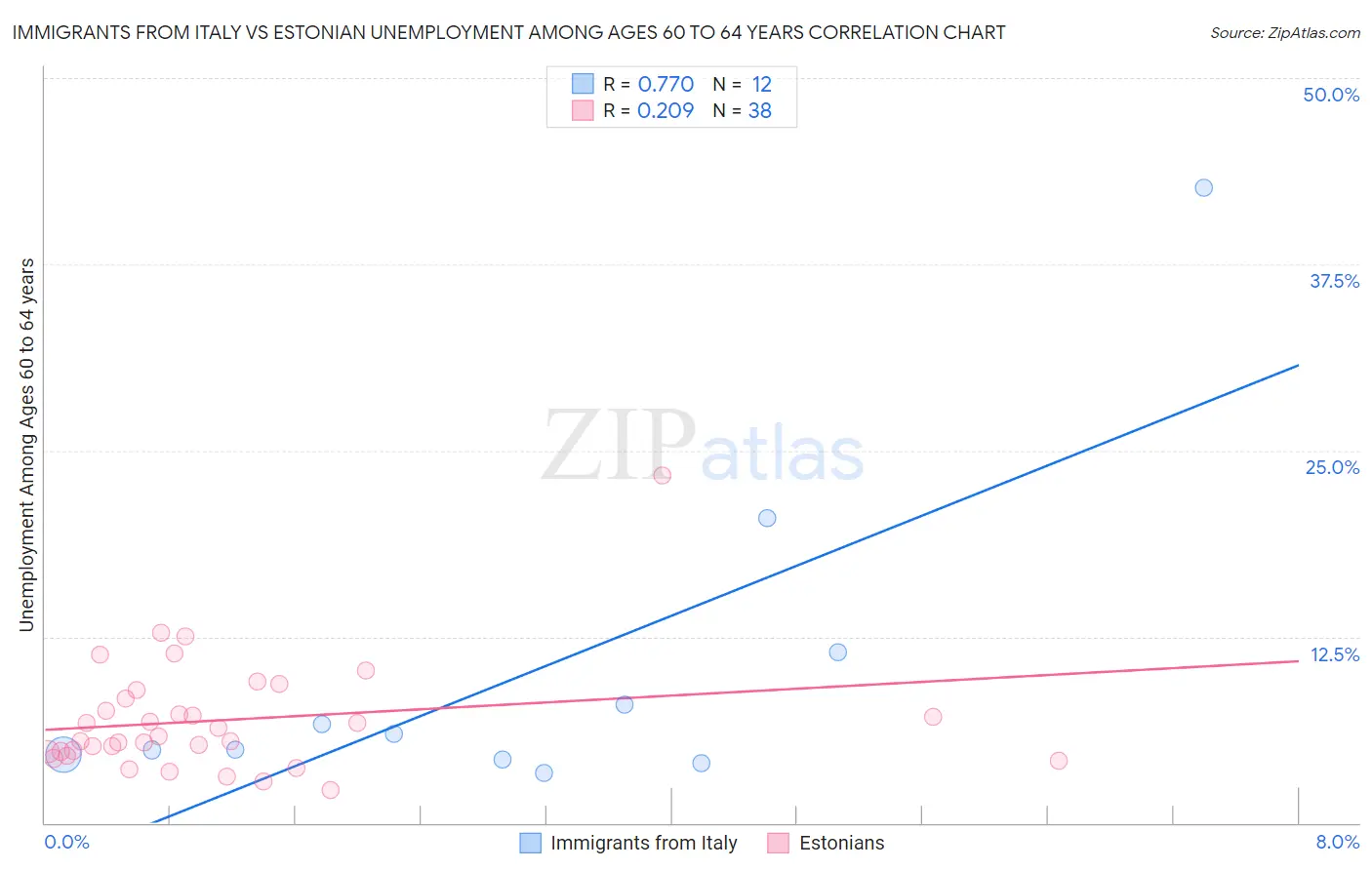 Immigrants from Italy vs Estonian Unemployment Among Ages 60 to 64 years